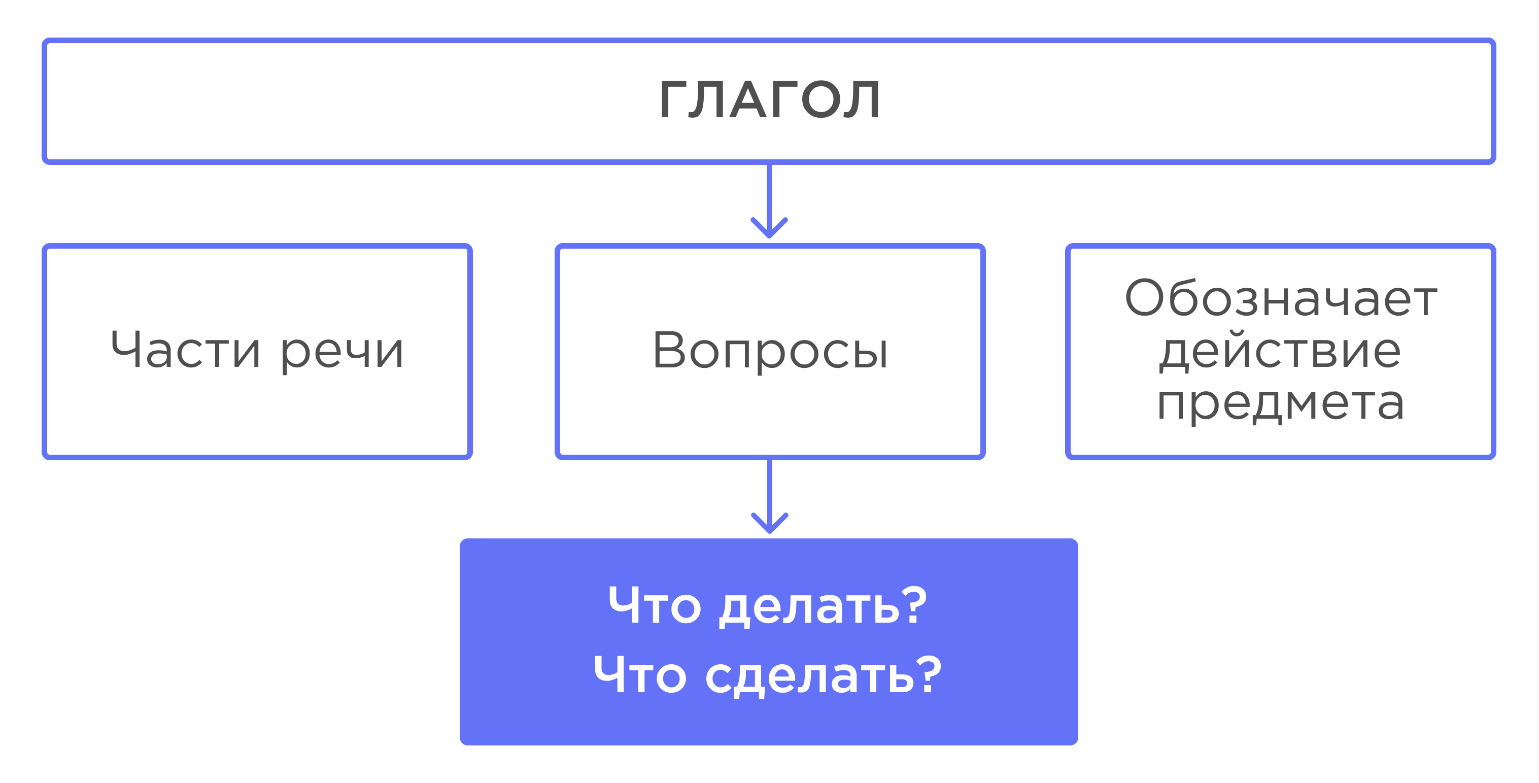 Значение и употребление глаголов в речи. Неопределённая форма глагола.  Число глаголов | Русский язык 3 класс