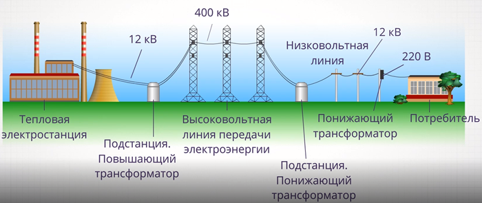 Рис. 2. Схема передачи электроэнергии на большие расстояния