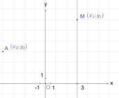 Рис. 4. Уравнение прямой <i>x = 3</i>