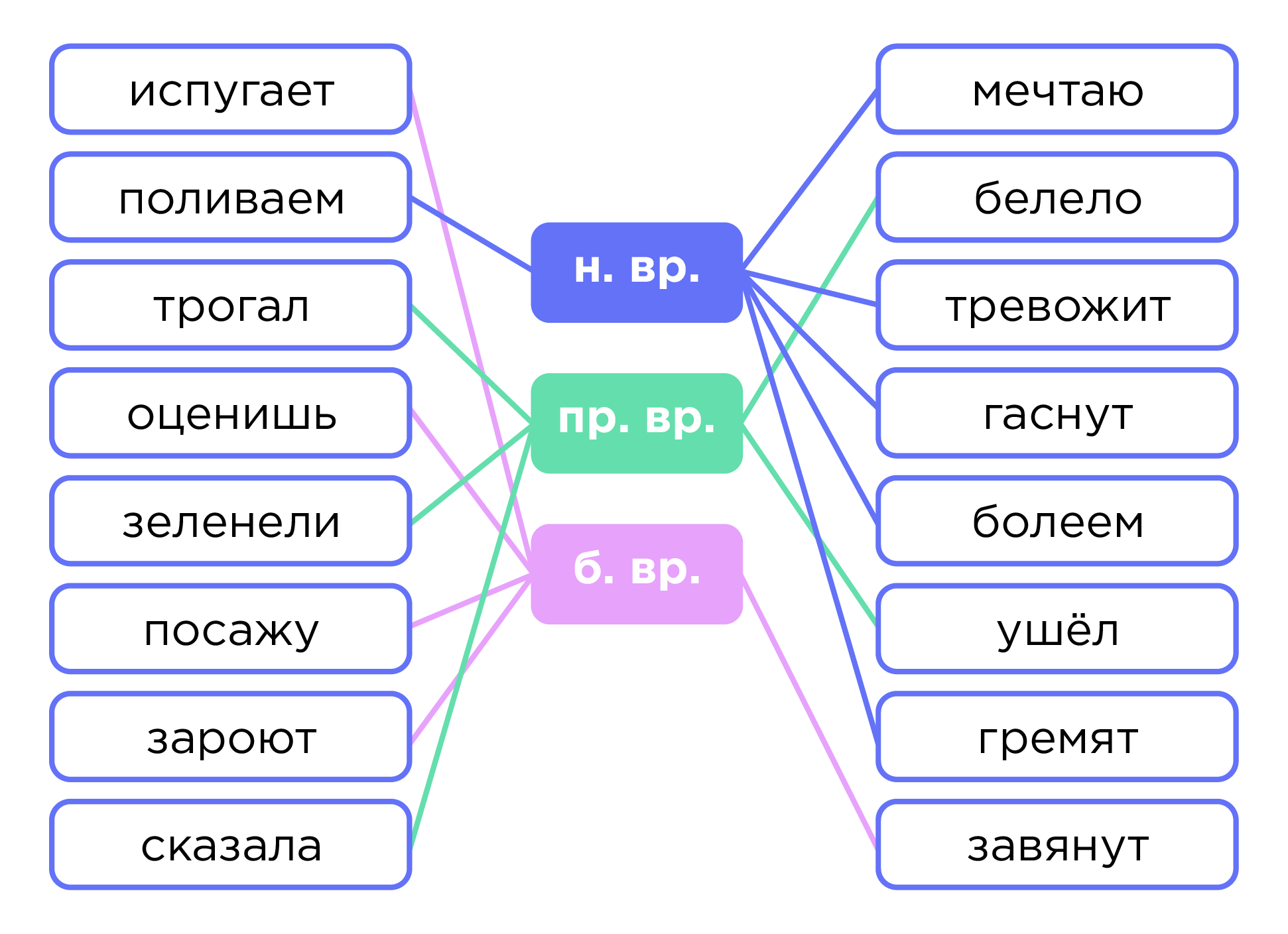 Глагол. Время глагола | Русский язык 4 класс