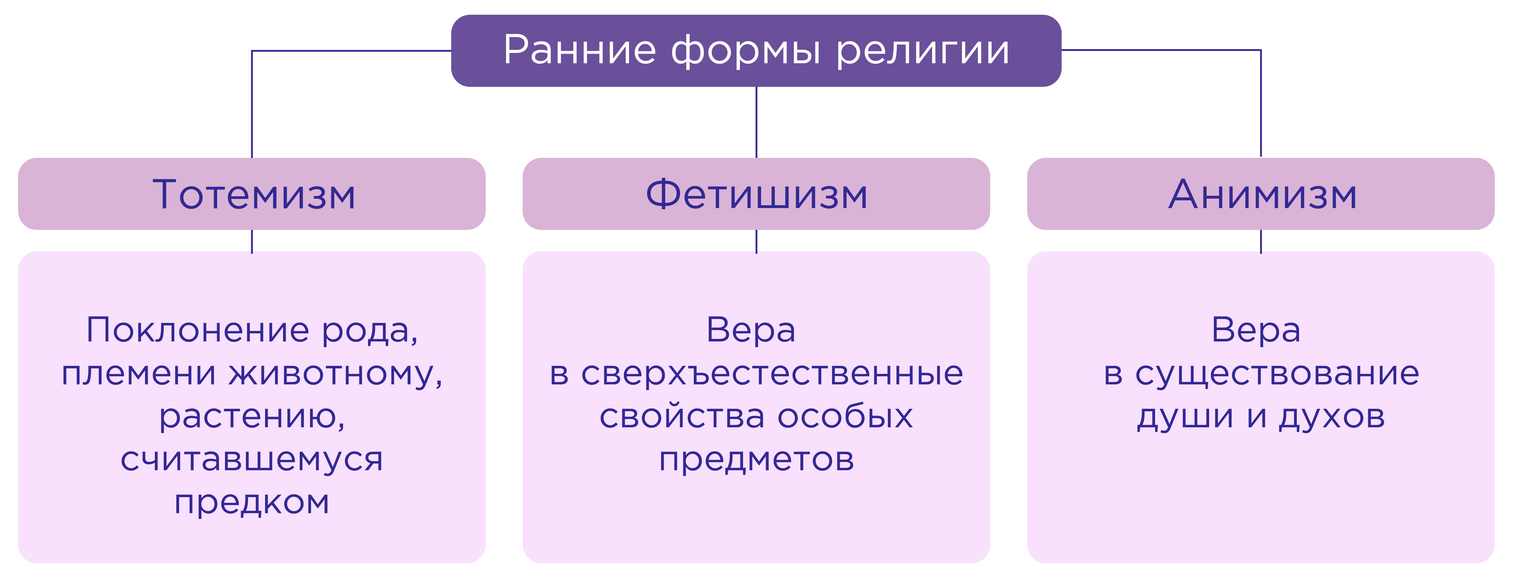 Ранние формы религии обществознание. Ранние формы религии. Типы религиозных организаций. Самая ранняя форма религии. Виды религиозной деятельности.