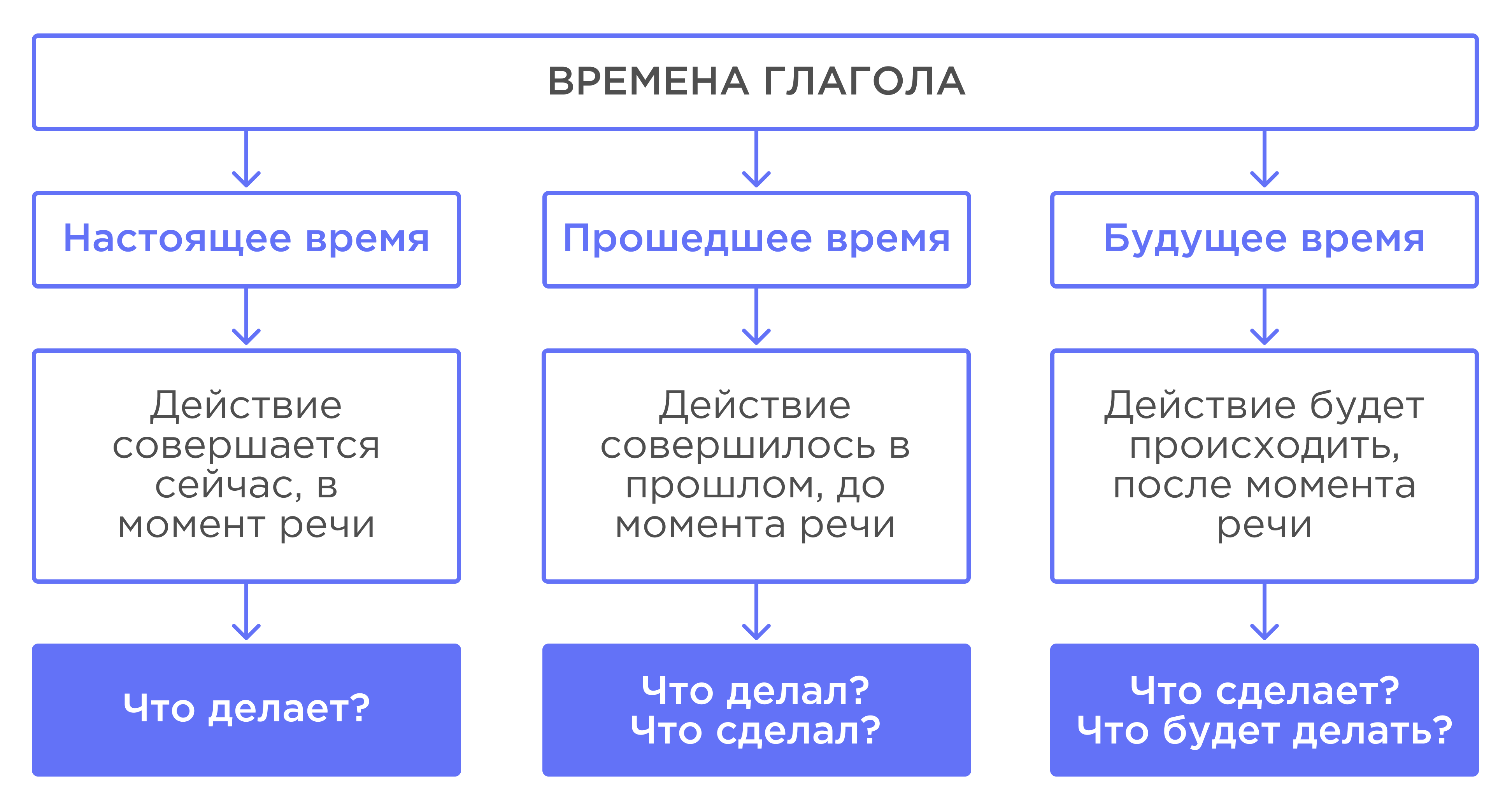 Времена глаголов. Изменение глаголов по временам. | Русский язык 3 класс