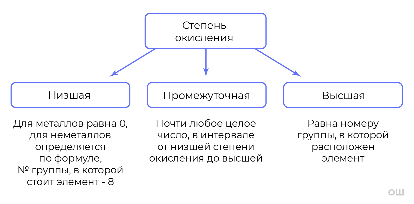 Степень окисления | Химия 8 класс