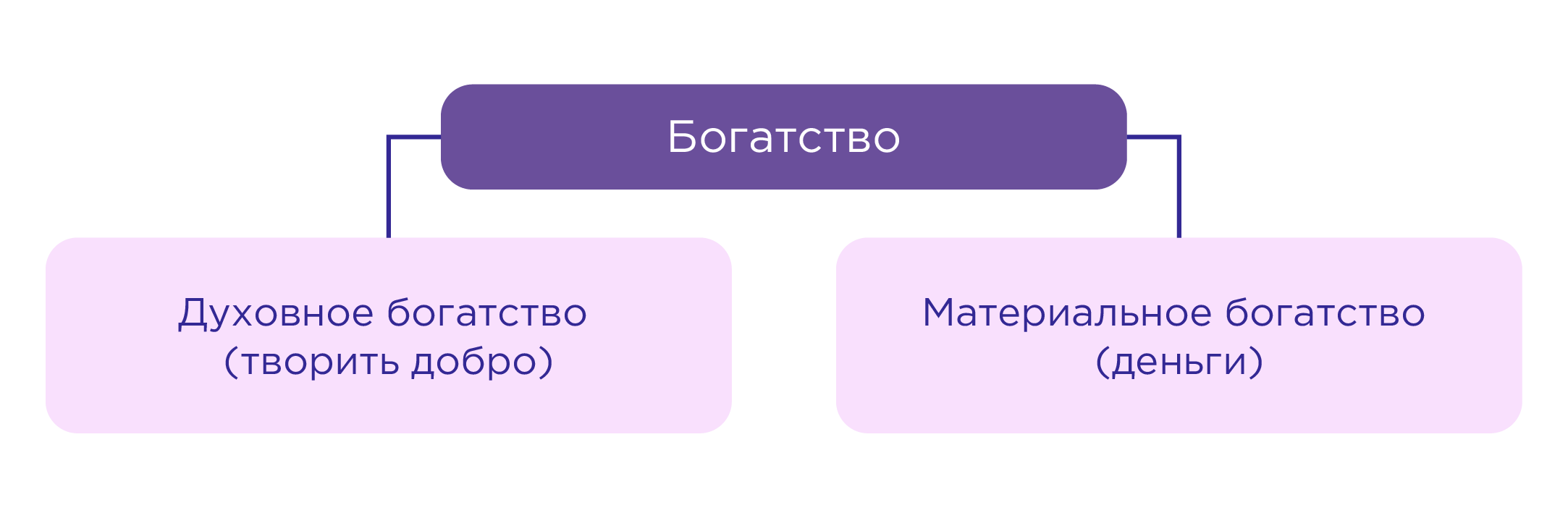 Презентация на тему бедность и богатство 7 класс обществознание