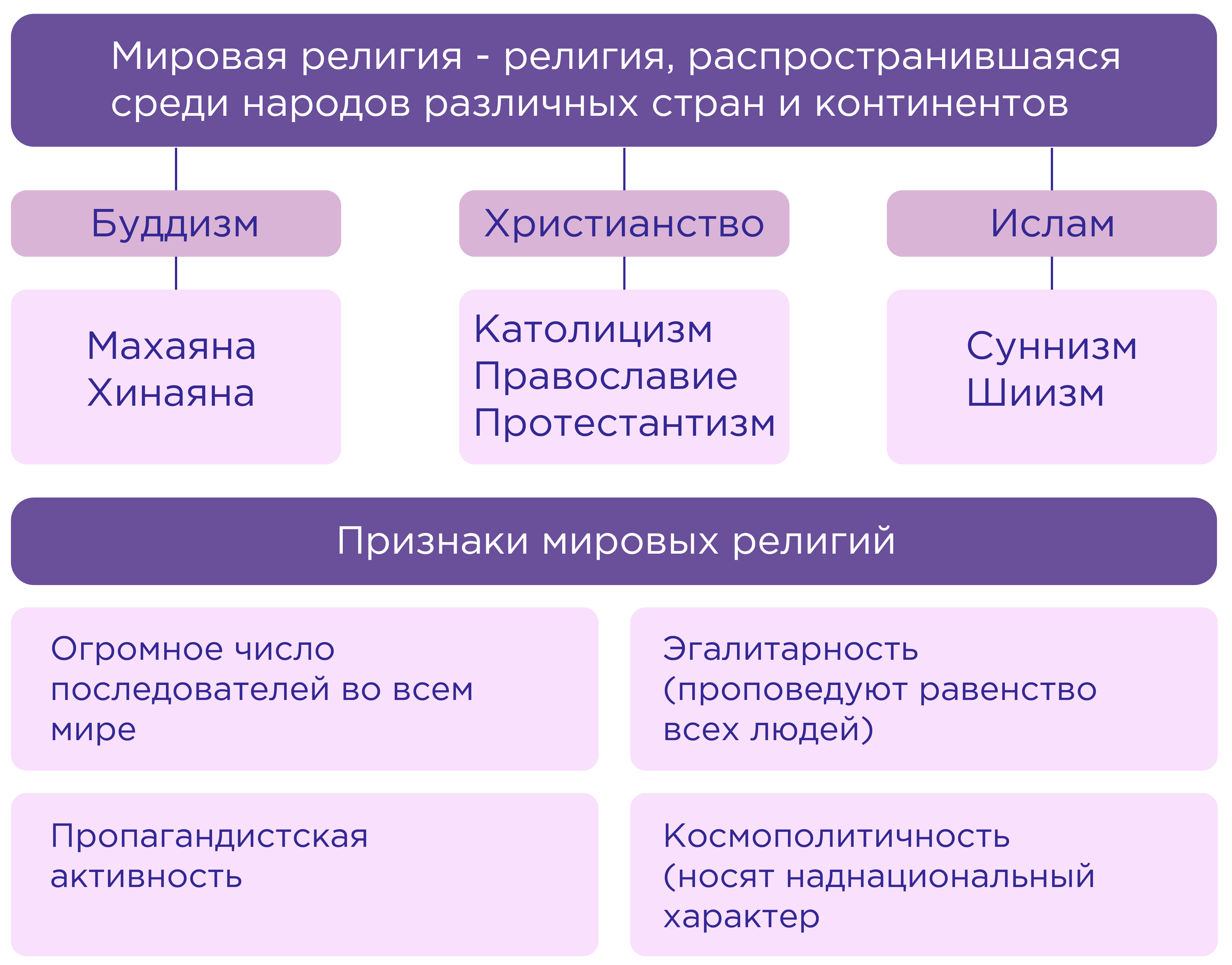 Виды религиозной деятельности