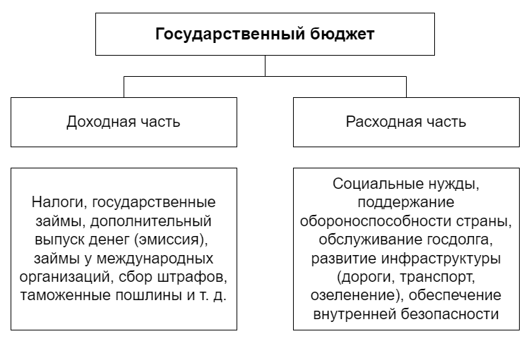 Схема 1. Государственный бюджет РФ