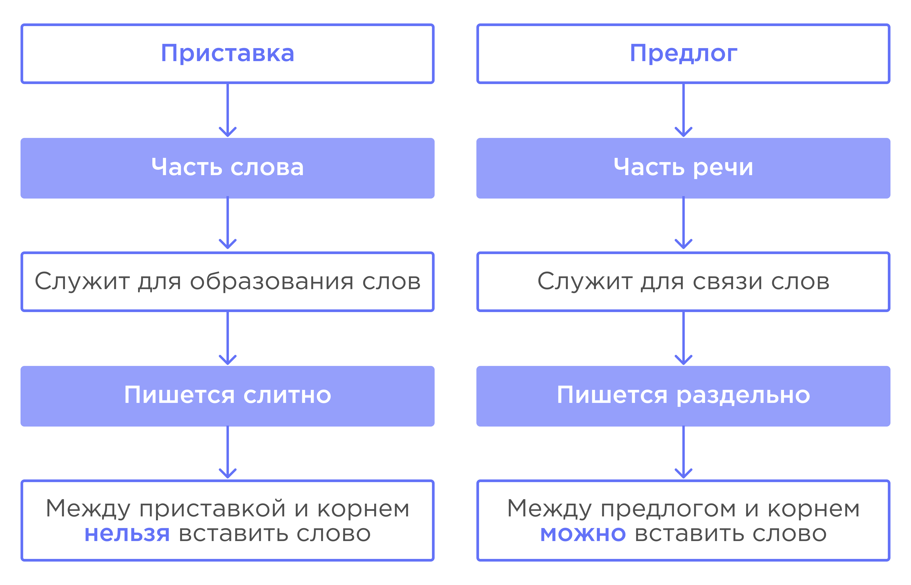 Правописание приставок и предлогов. Правописание частей слова. | Русский  язык 3 класс