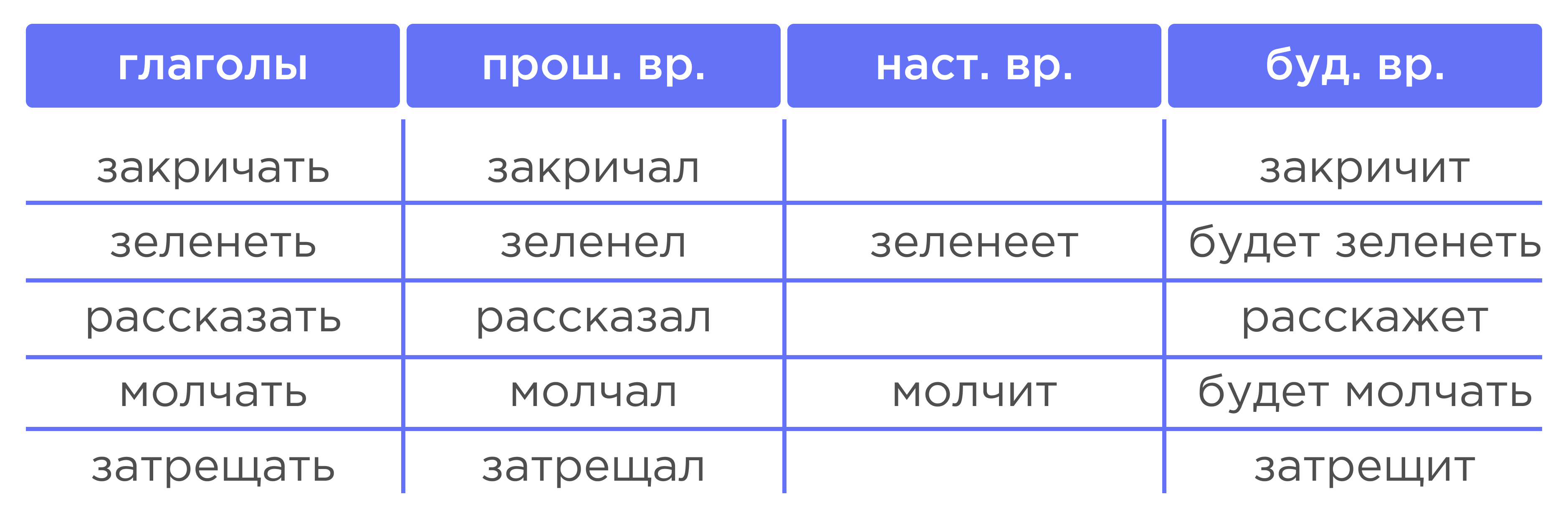 Времена глаголов. Изменение глаголов по временам. | Русский язык 3 класс