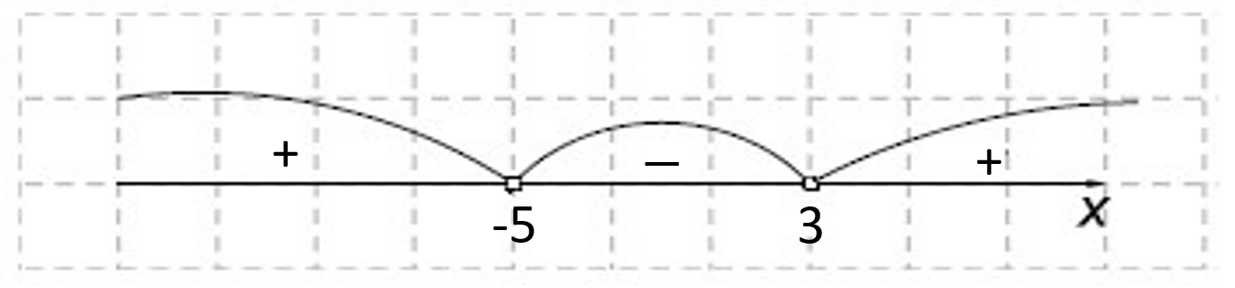 Рис. 1. Решение неравенства (2x − 6)(x + 5) < 0