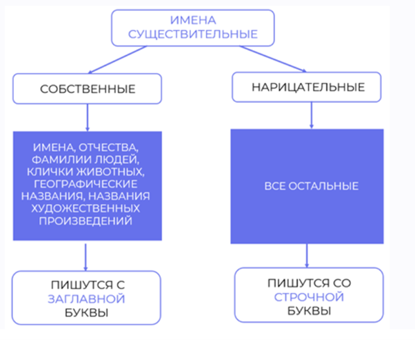 Имя существительное неодушевленное нарицательное