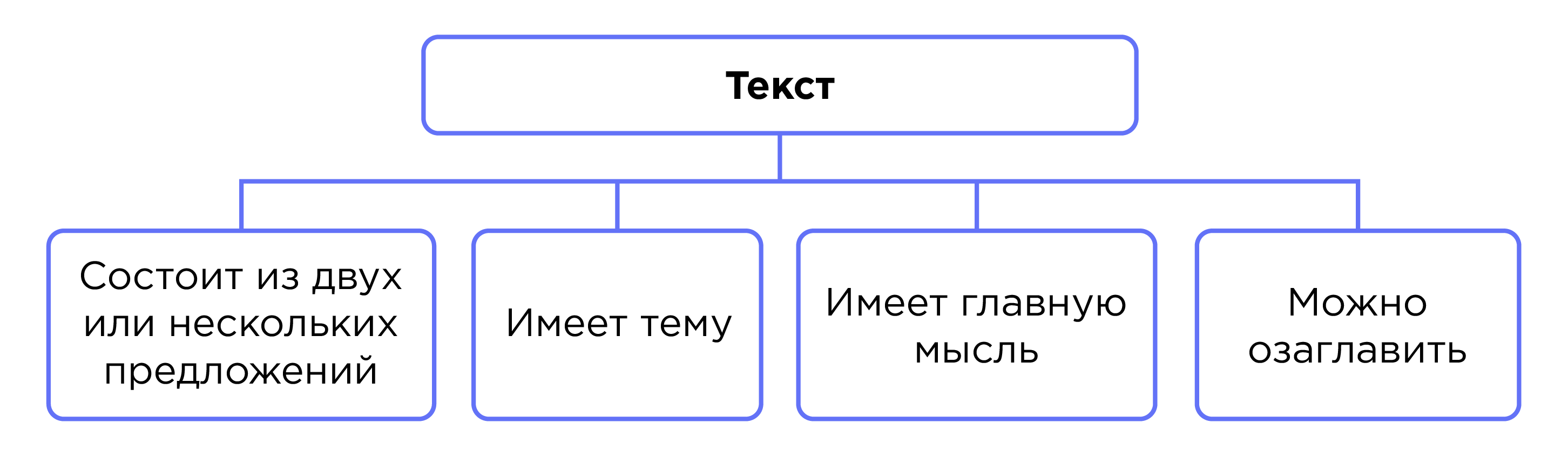 Текст. План текста. Типы текстов | Русский язык 4 класс