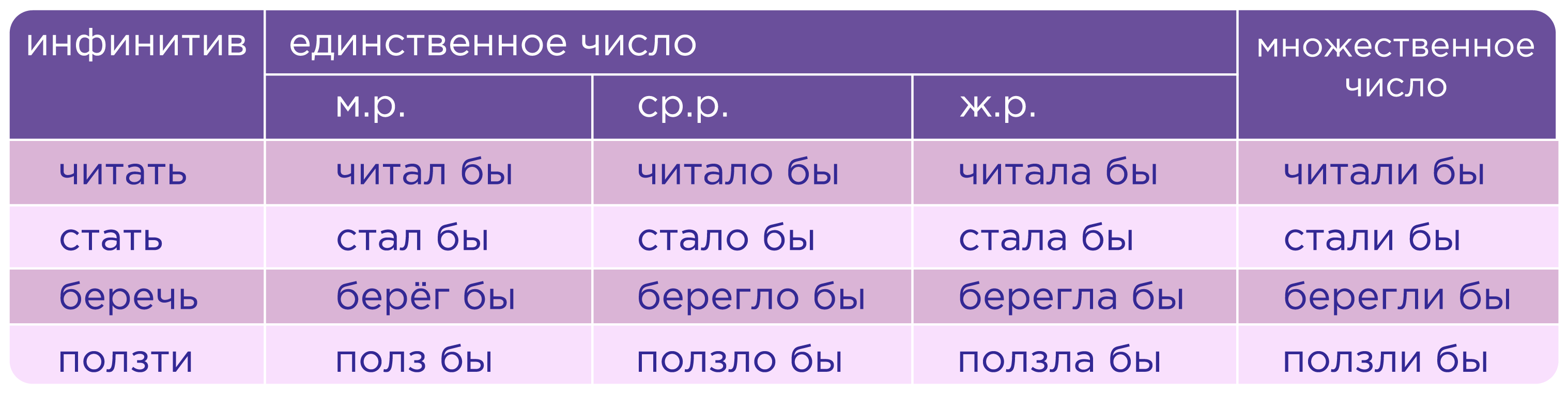 Давай играть наклонение. Наклонения глаголов в русском языке таблица. Сослагательные глаголы. Сослагательного (условного). Сов вид и несов вид глагола.