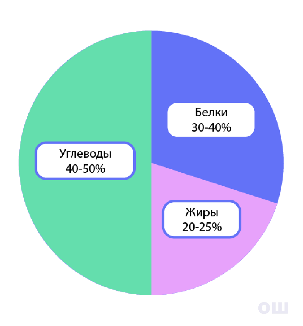 Питание и пищеварение. Органы пищеварительной системы. Пищеварение в  ротовой полости | Биология 8 класс