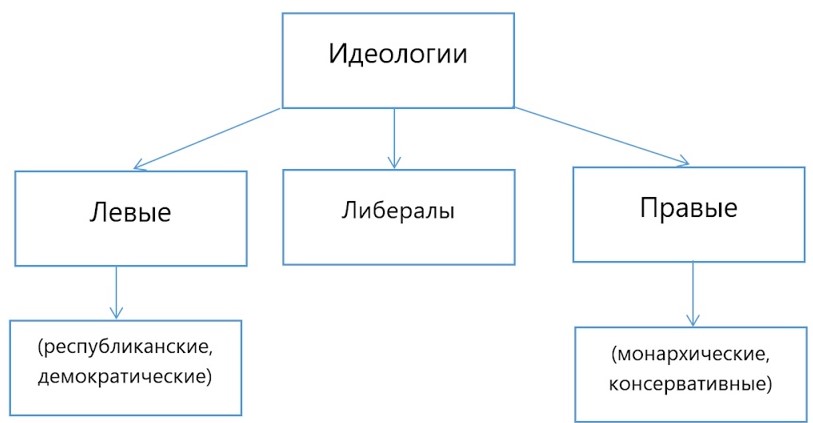 Тест идеологии история