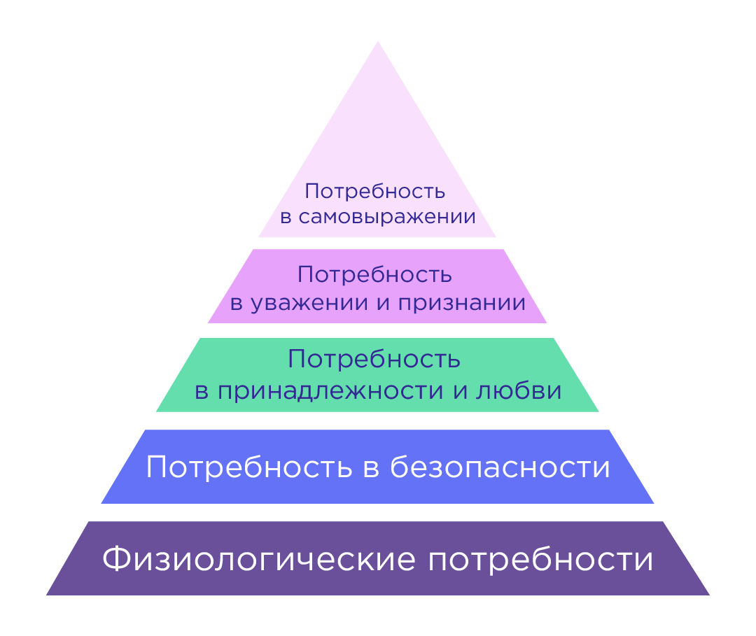 Потребность в воспроизводстве рода. Бытие человека потребности и способности человека. Вторичные потребности человека. Первичные и вторичные потребности человека. Потребности человека картинки.