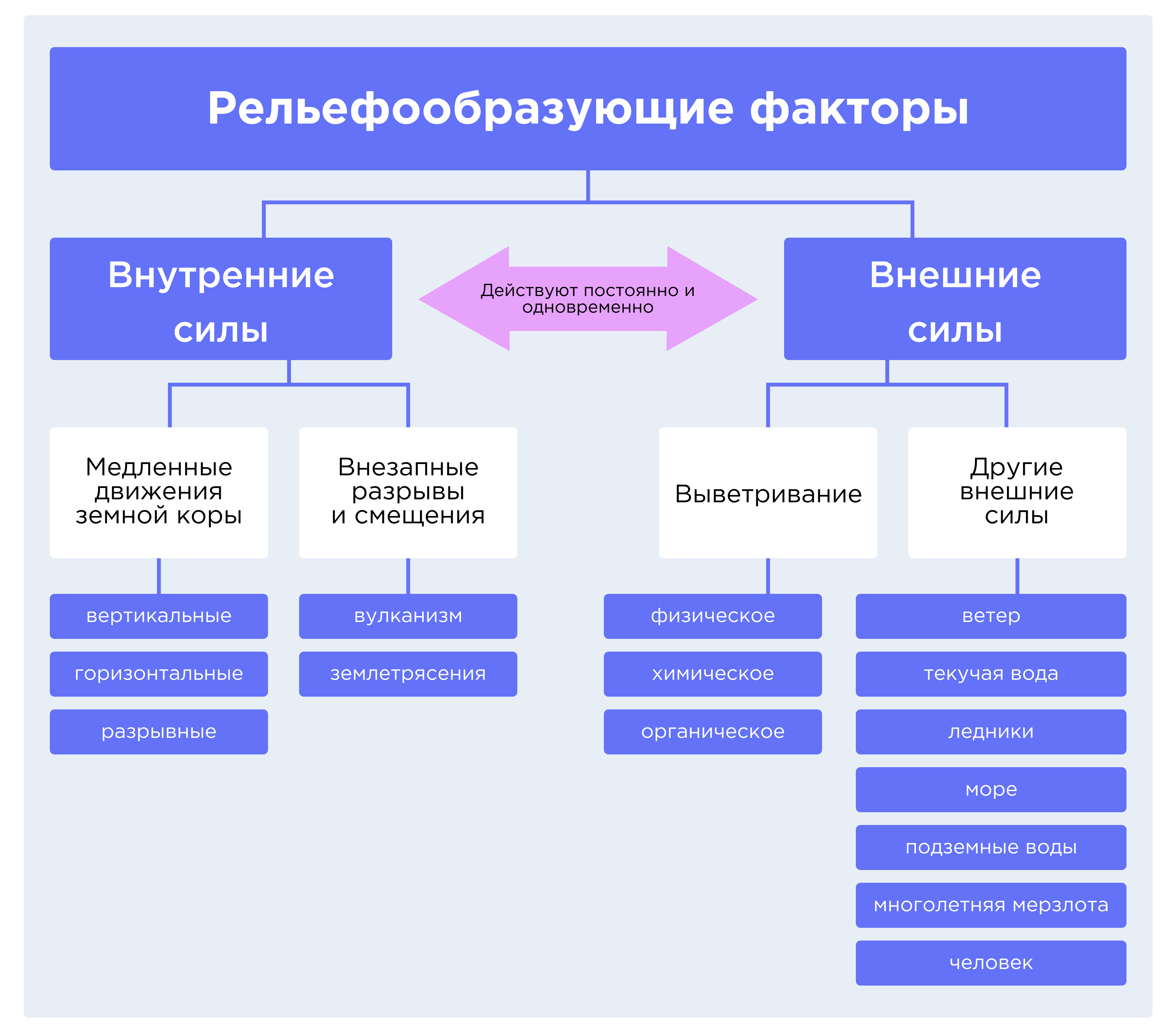 Формы рельефа россии 8 класс список. Процессы, участвующие в формировании рельефа.