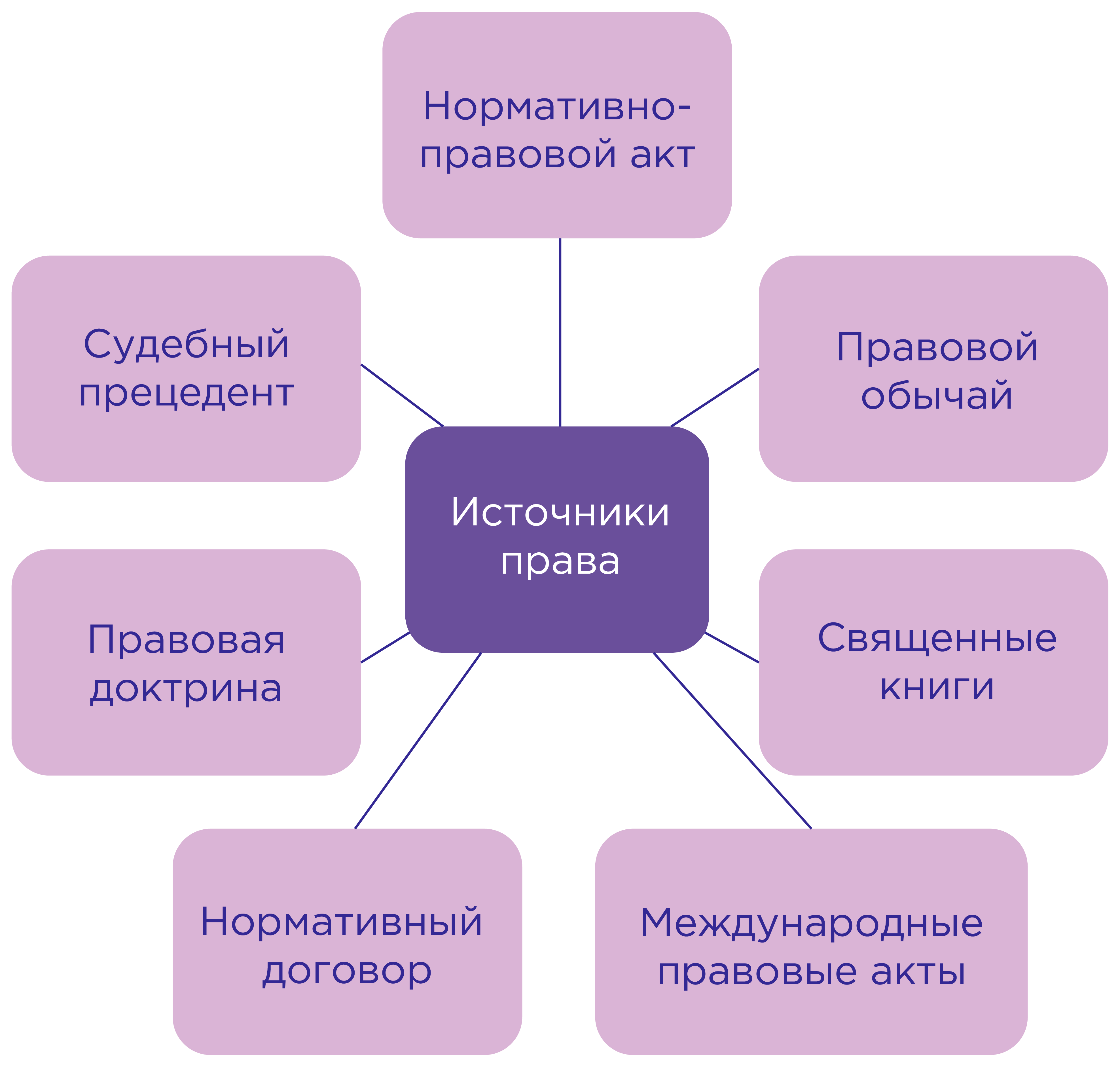 В период нового времени появляется единая схема иерархической системы источников права