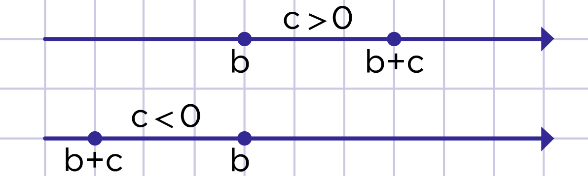 Рис. 1. Сравнение чисел на координатной прямой