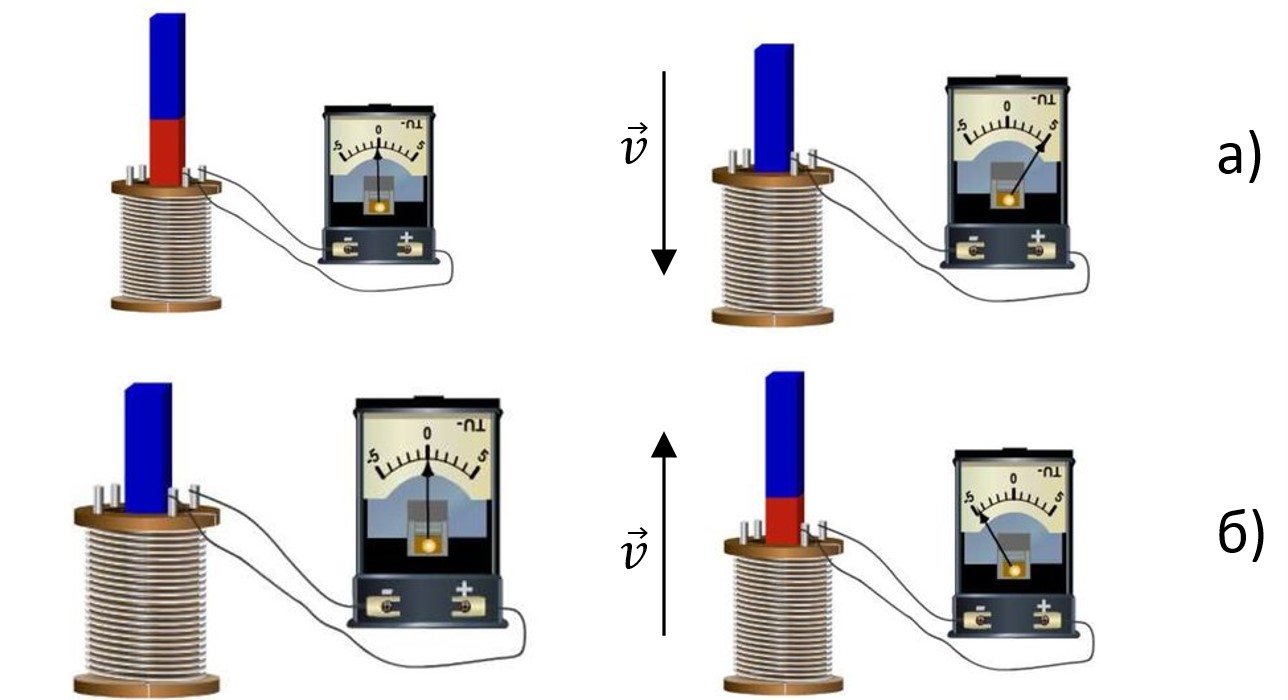 Постоянный магнит с некоторой скоростью вносят в катушку замкнутую на гальванометр см рисунок если