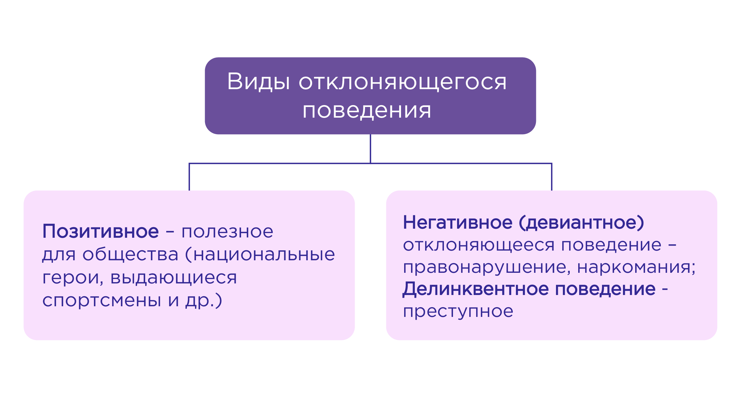 Виды отклоняющегося поведения 8 класс