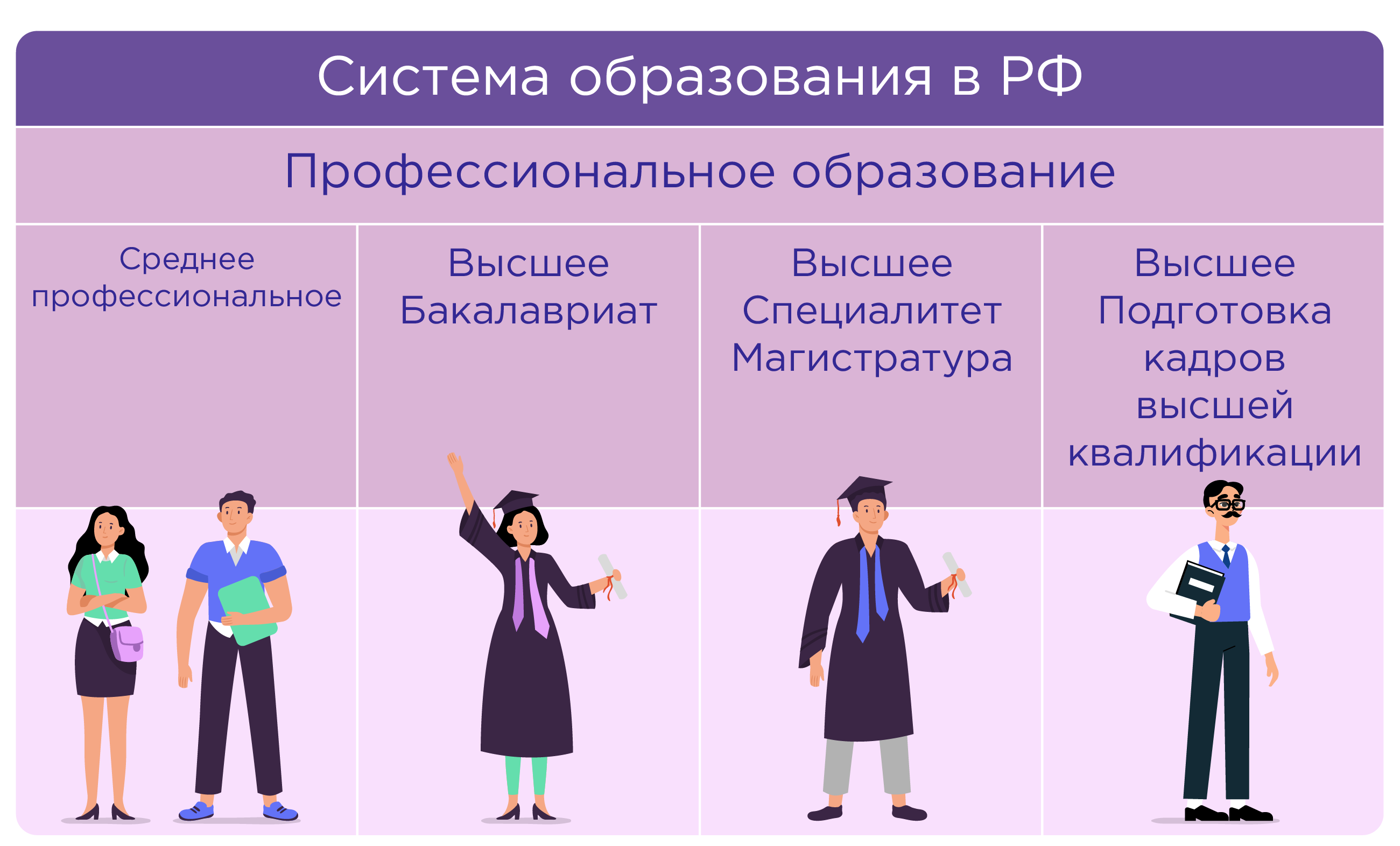 Рис. 2. Система образования в РФ. Профессиональное образование
