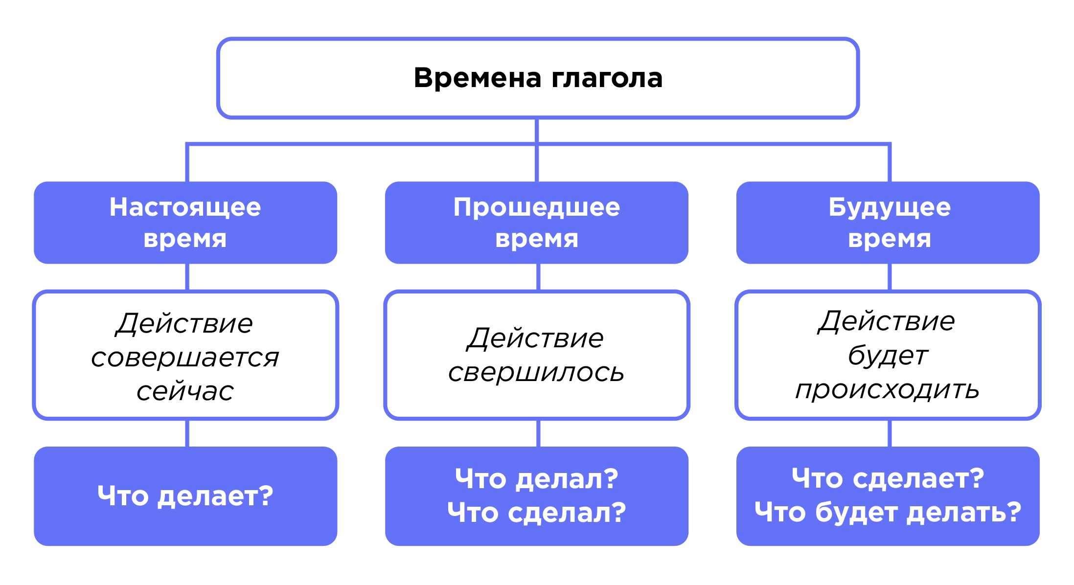 Глагол. Время глагола | Русский язык 4 класс