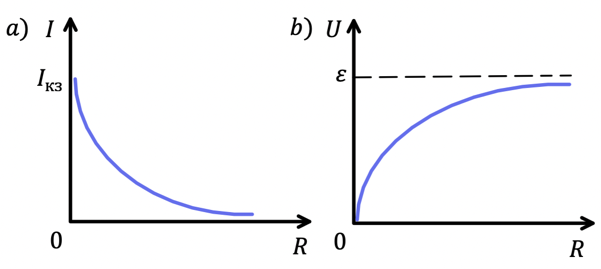 Рис. 3. Зависимости в замкнутой цепи от сопротивления: a) тока; b) напряжения