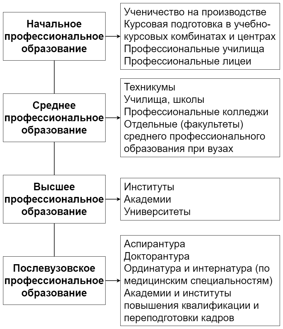 Рисунок 6. Система профессионального образования в РФ