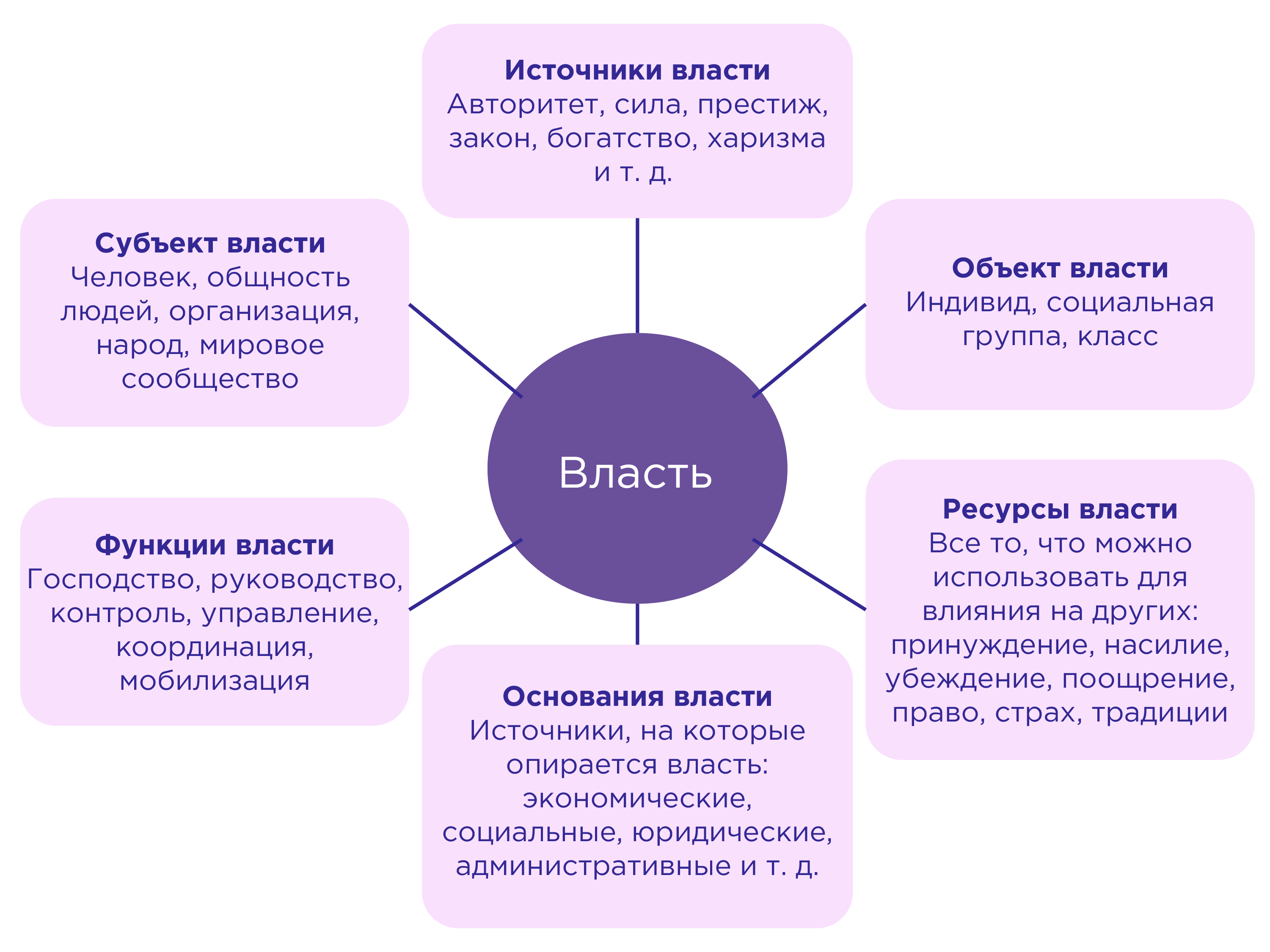 Схема 1. Структура власти