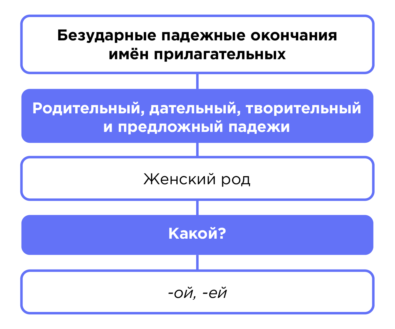 Правописание падежных окончаний имён прилагательных мужского и среднего  рода, женского рода | Русский язык 4 класс