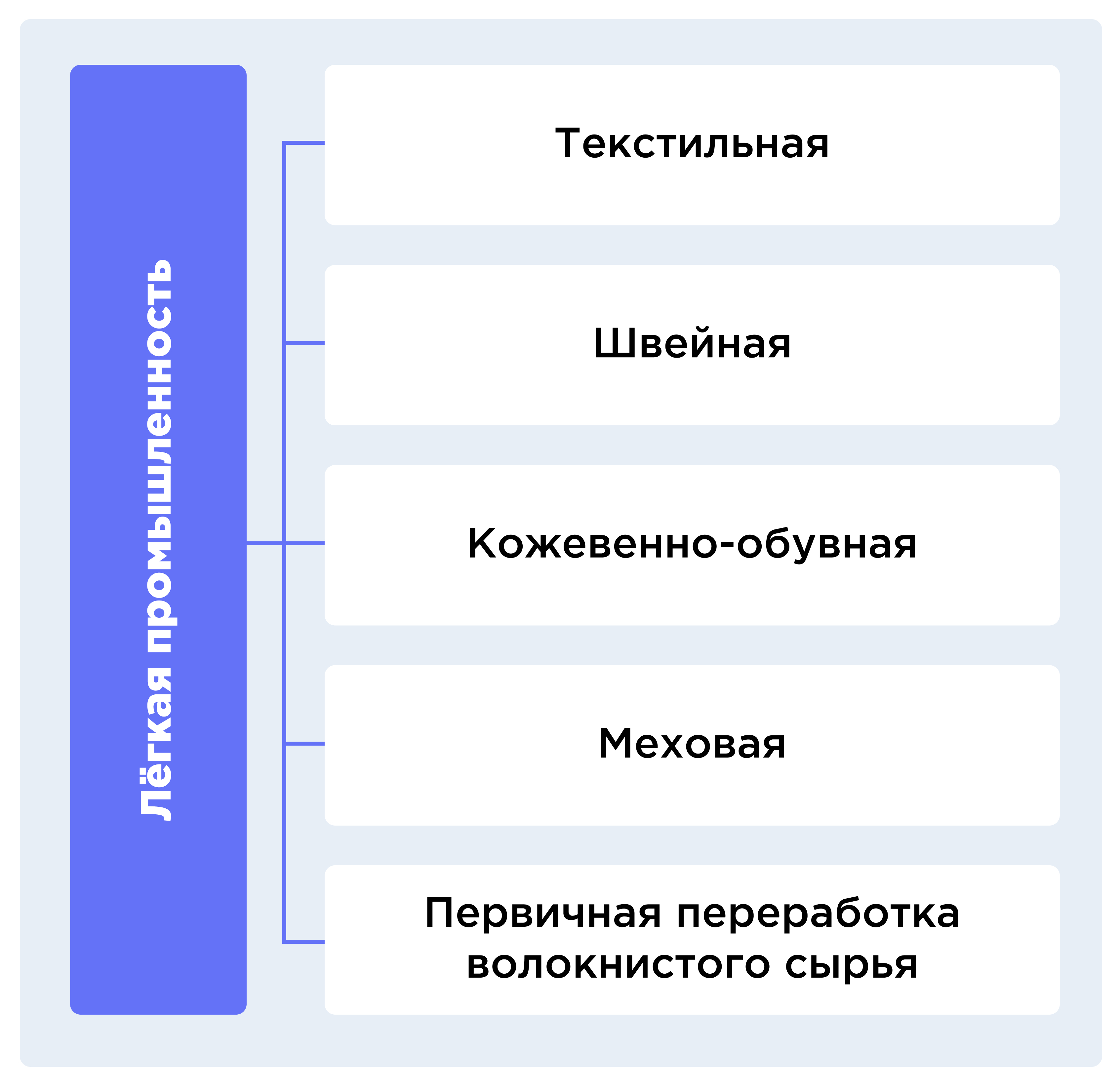 Схема отрасли легкой промышленности иркутской области