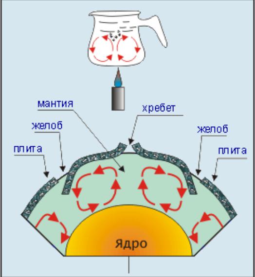 Плита 1 плита 2 мантия какой природный процесс изображен на схеме
