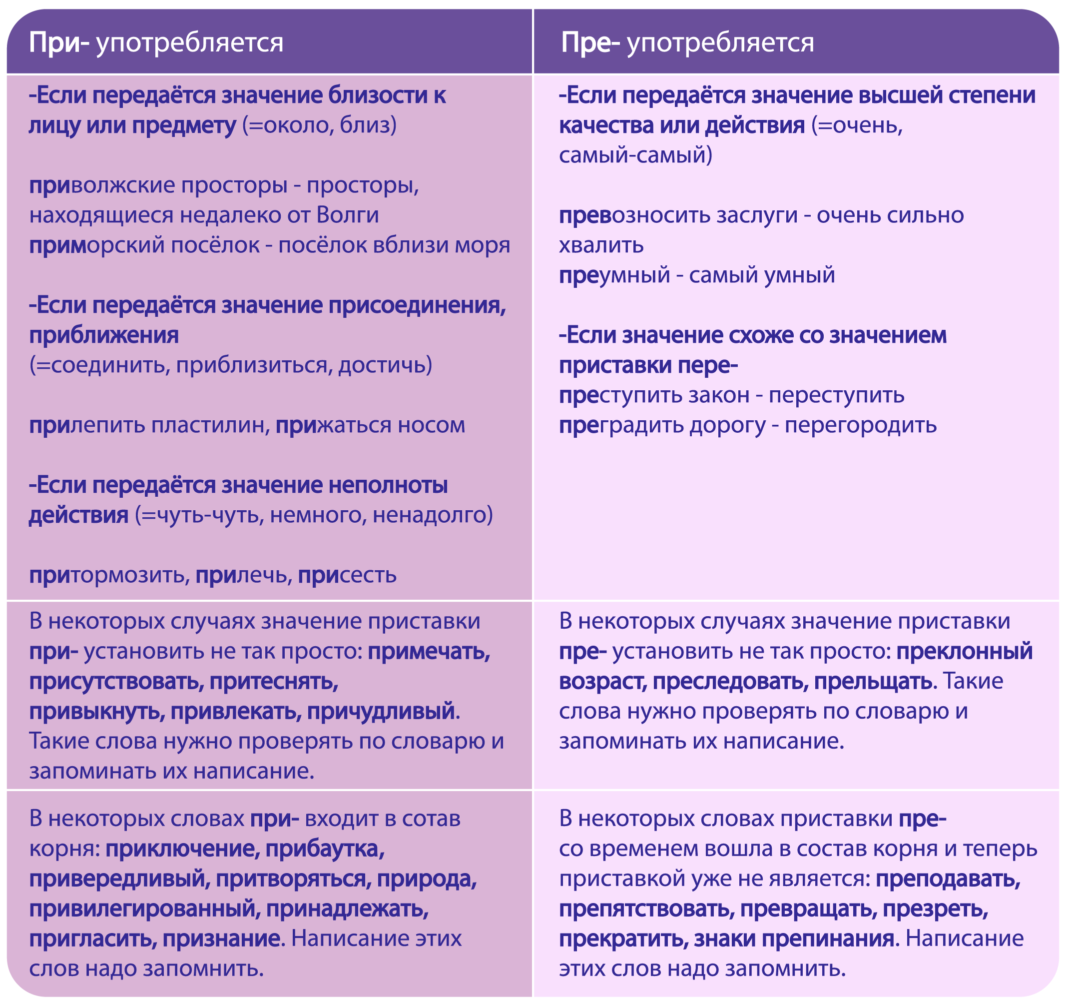 Превратности почему пре. Беспрекословно почему приставка пре. Преимущество почему пре. Предоставить почему пре. Пребывание почему пре.