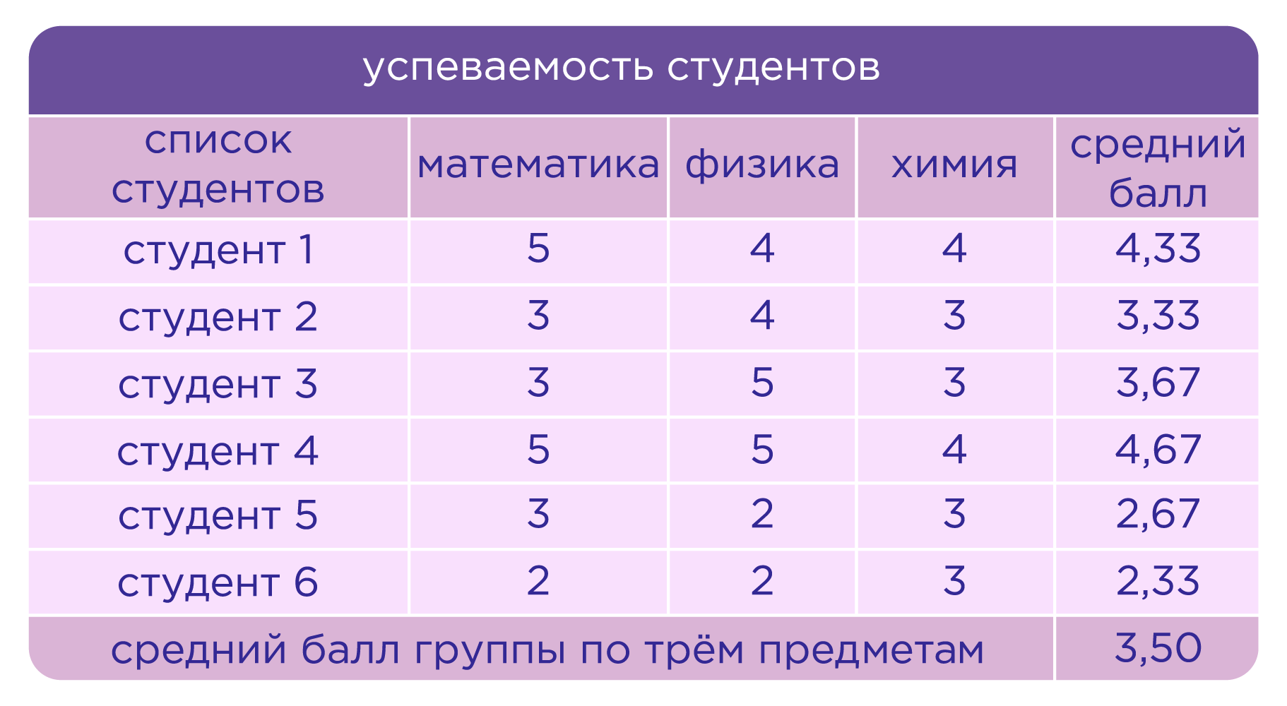 Среднее арифметическое. Среднее значение величины | Математика 5 класс