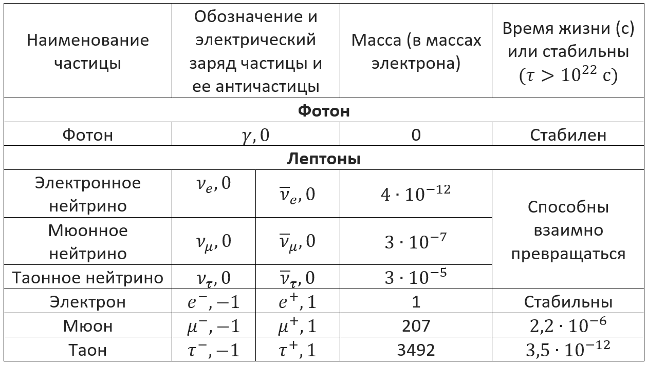 Элементарные частицы. Фундаментальные взаимодействия | Физика 11 класс