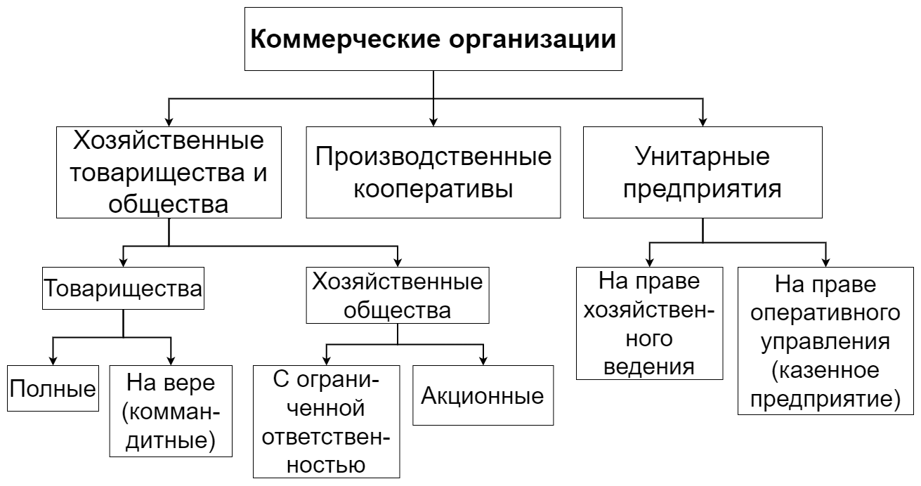 Рисунок 2. Правовые формы предпринимательства в РФ