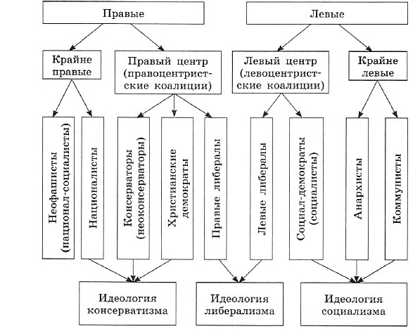 Таблица правых и левых. Политические партии схема правые левые. Политический спектр идеологий схема. Схема политических идеологий левые правые. Левые и правые идеологии схема.