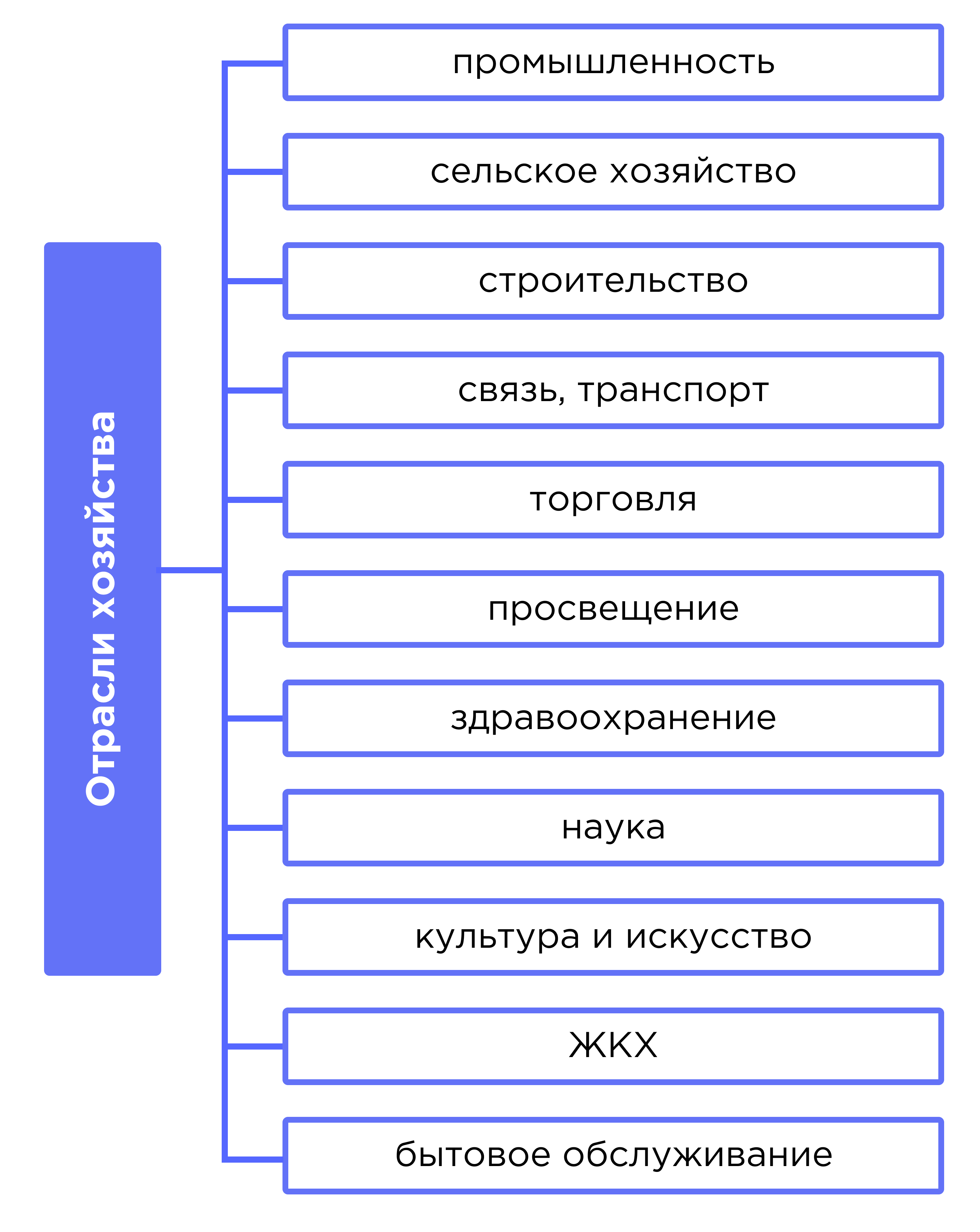 Отрасль хозяйства это совокупность предприятий