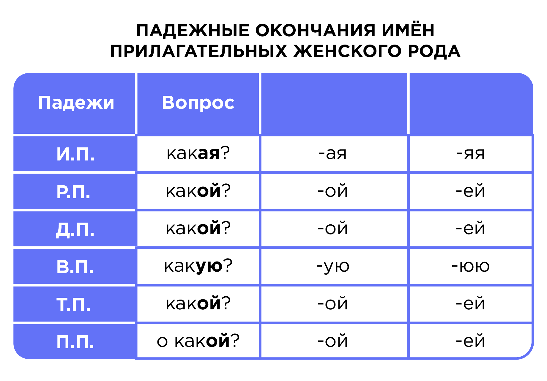 Правописание падежных окончаний имён прилагательных мужского и среднего  рода, женского рода | Русский язык 4 класс