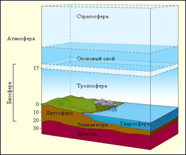 Нарисуйте схему состав географической оболочки 6