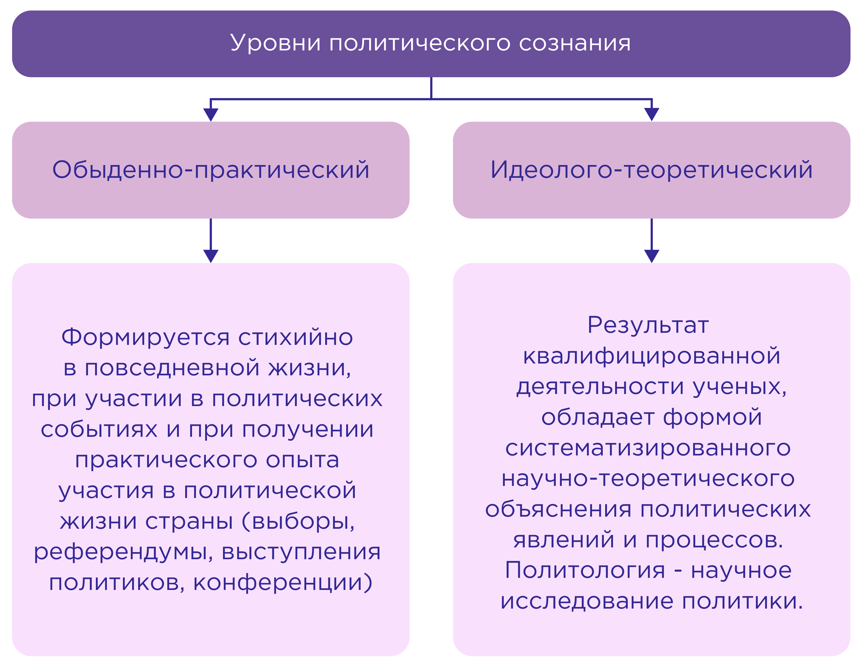 Схема 1. Уровни политического сознания