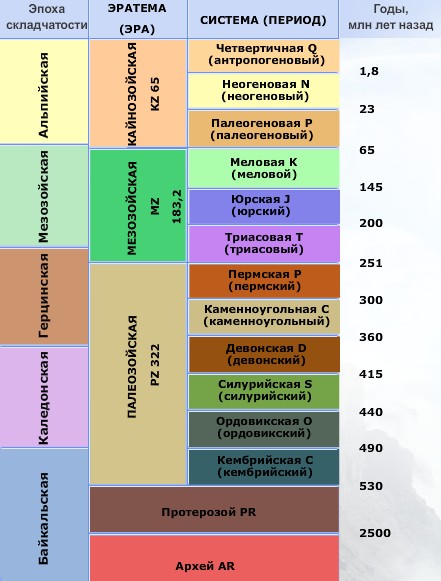 Эры и периоды география 8 класс