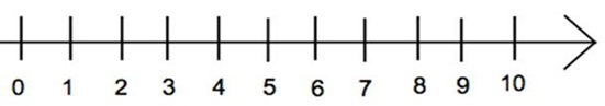 Найдите «0» на числовой прямой