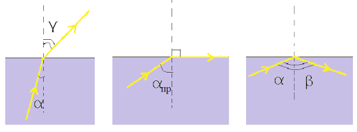 Рис. 4. Ход луча из оптически более плотной среды в оптически менее плотную (явление полного внутреннего отражения)
