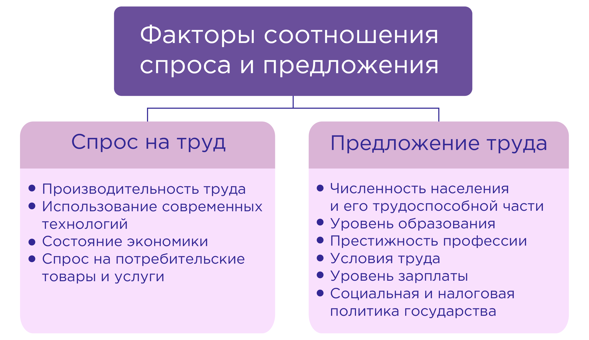 Факторы соотношение спроса и предложения