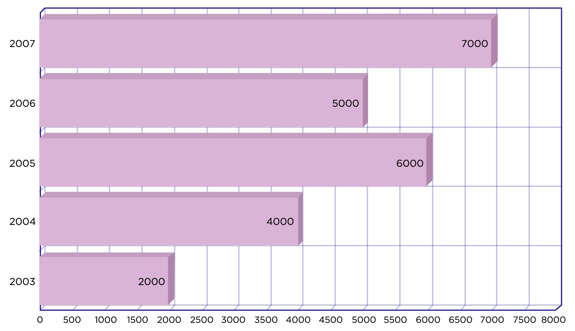Рис. 2. Столбчатая диаграмма. Цены на холодильники в 2003–2007 гг.