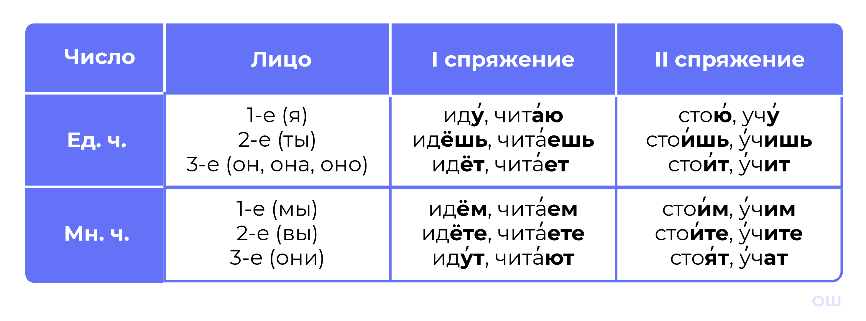 I и II спряжение глаголов в настоящем, простом и сложном будущем временах |  Русский язык 4 класс