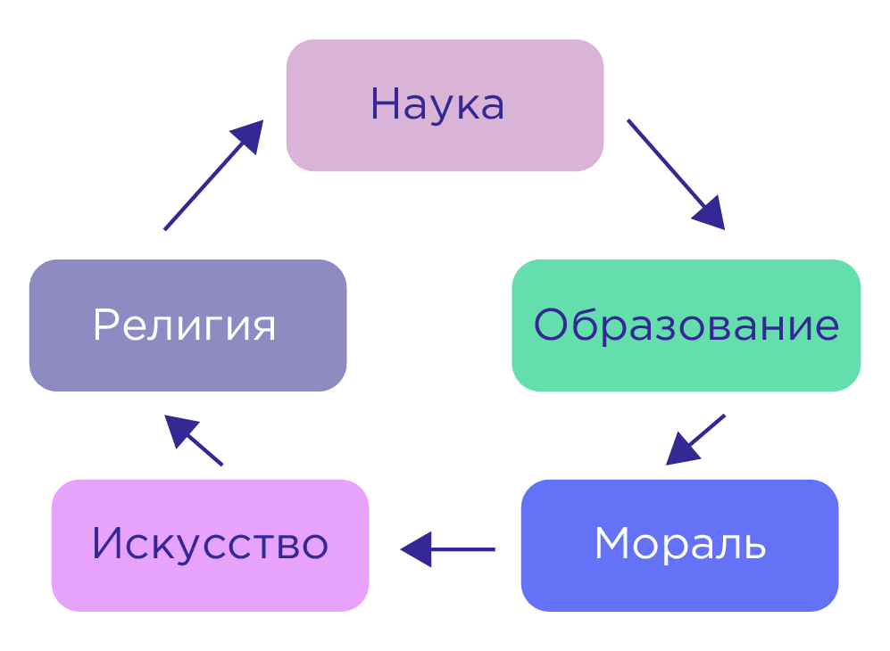 Наука схема обществознание