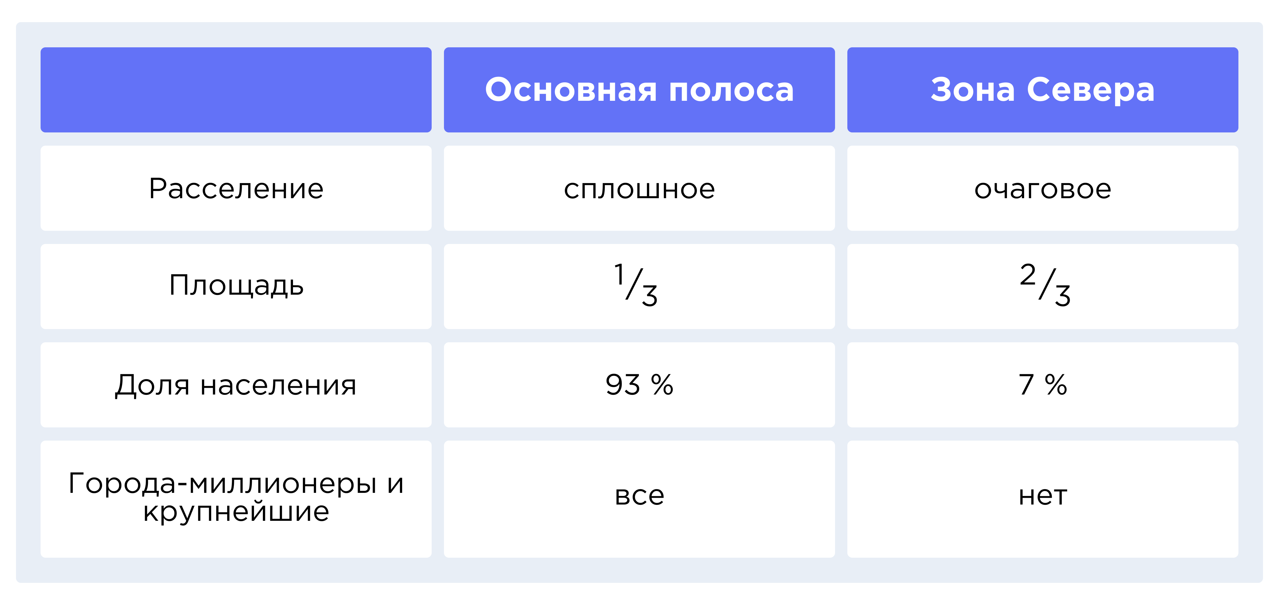 Плотность населения. Расселение и урбанизация | География 8 класс