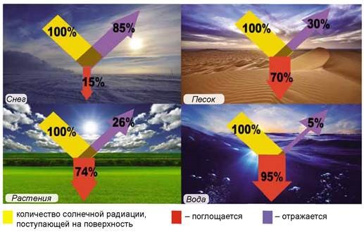 Подстилающая поверхность на климат. Альбедо подстилающей поверхности. Альбедо подстилающей повенр. Отражательная способность подстилающей поверхности. Влияние подстилающей поверхности на климат.